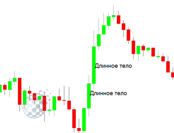 Как выглядят свечи на бинарных опционах